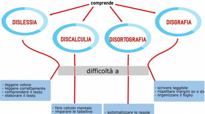 DSA: dislessia & co. conoscerli per non averne paura