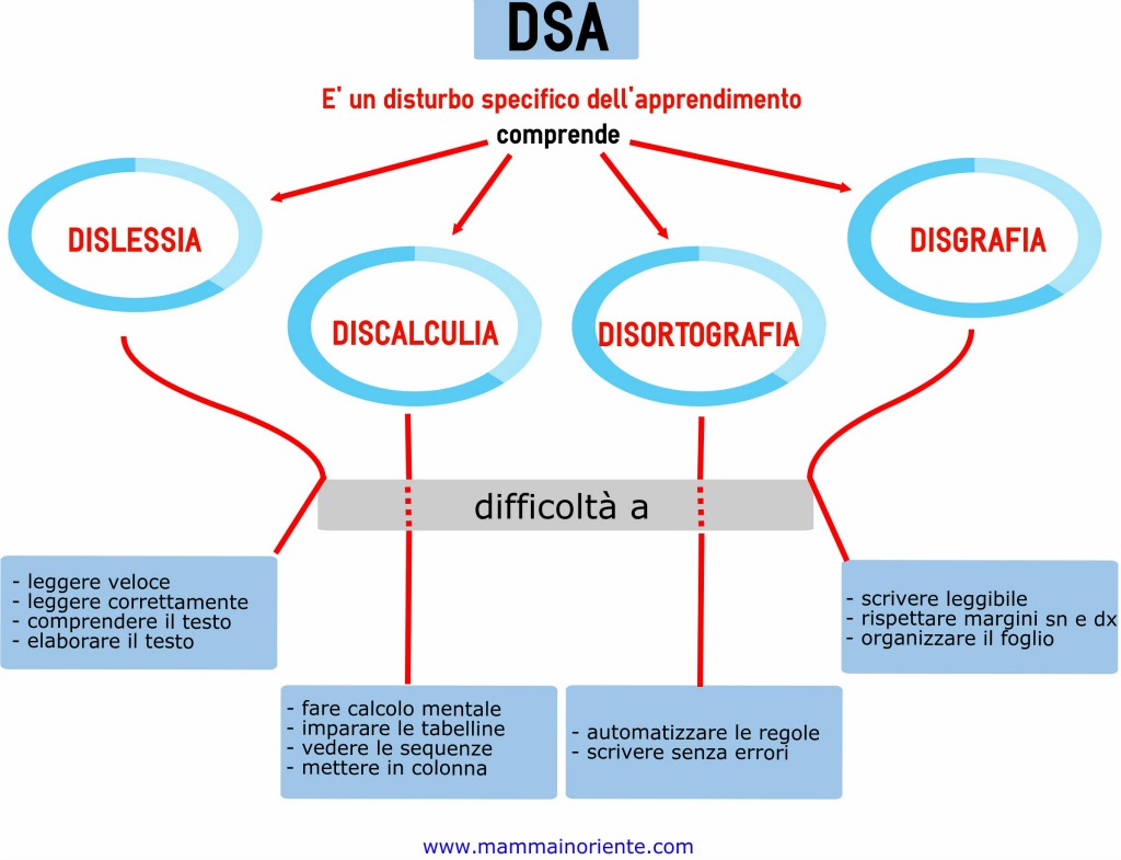 DSA: dislessia & co. conoscerli per non averne paura